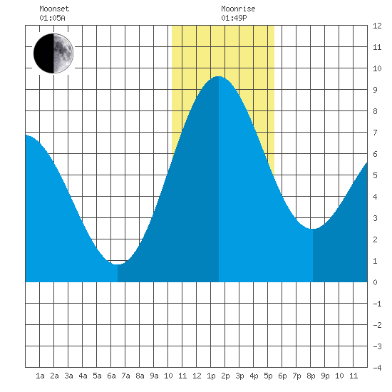 Amak Island tide chart for Thursday, December 29, 2022