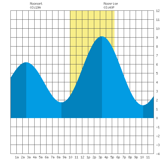 Amak Island tide chart for Friday, December 2, 2022