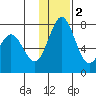 Amak Island tide chart for Friday, December 2, 2022