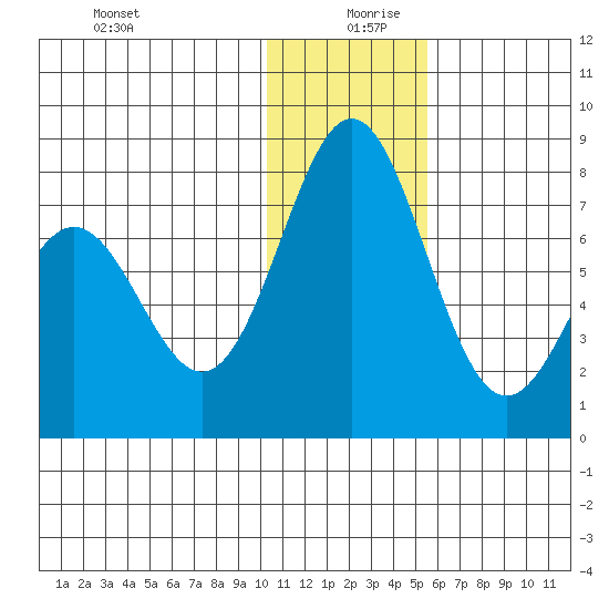 Amak Island tide chart for Friday, December 30, 2022