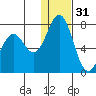Amak Island tide chart for Saturday, December 31, 2022