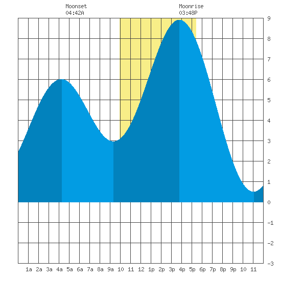 Amak Island tide chart for Saturday, December 3, 2022