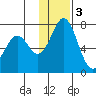 Amak Island tide chart for Saturday, December 3, 2022