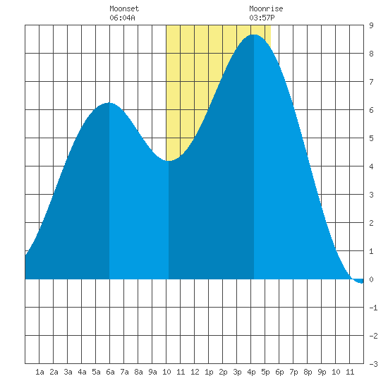 Amak Island tide chart for Sunday, December 4, 2022