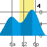 Amak Island tide chart for Sunday, December 4, 2022