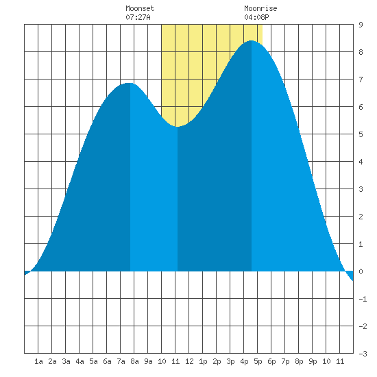 Amak Island tide chart for Monday, December 5, 2022