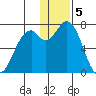 Amak Island tide chart for Monday, December 5, 2022