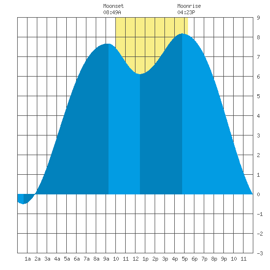 Amak Island tide chart for Tuesday, December 6, 2022