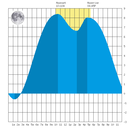 Amak Island tide chart for Wednesday, December 7, 2022