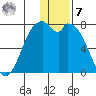 Amak Island tide chart for Wednesday, December 7, 2022