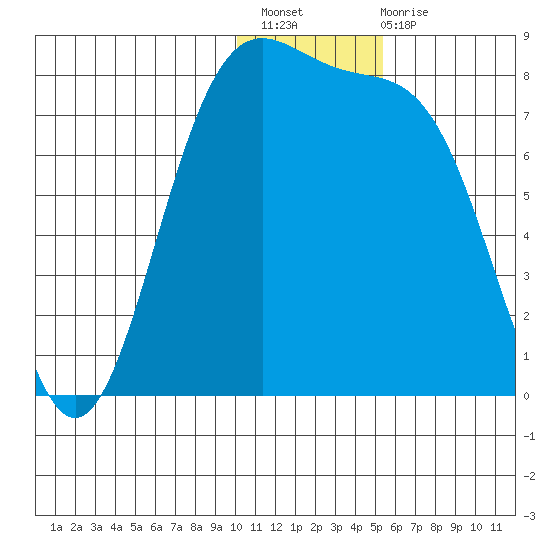 Amak Island tide chart for Thursday, December 8, 2022