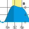 Amak Island tide chart for Thursday, December 8, 2022