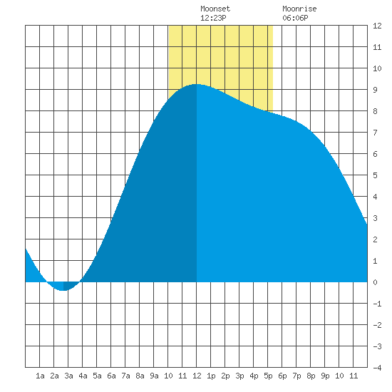 Amak Island tide chart for Friday, December 9, 2022