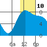 Amak Island tide chart for Tuesday, January 10, 2023
