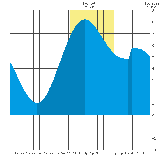 Amak Island tide chart for Wednesday, January 11, 2023