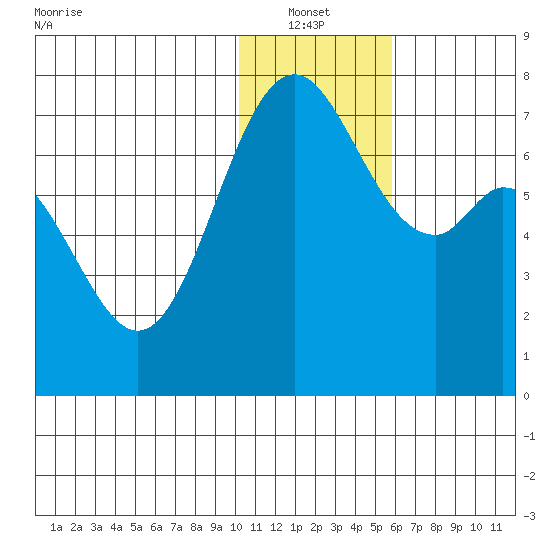 Amak Island tide chart for Thursday, January 12, 2023