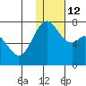 Amak Island tide chart for Thursday, January 12, 2023