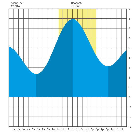 Amak Island tide chart for Friday, January 13, 2023