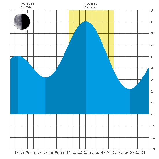 Amak Island tide chart for Saturday, January 14, 2023