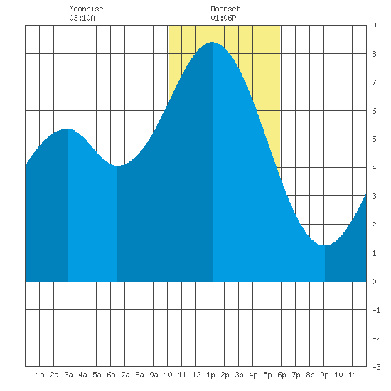 Amak Island tide chart for Sunday, January 15, 2023