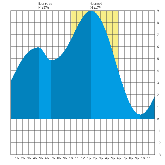 Amak Island tide chart for Monday, January 16, 2023