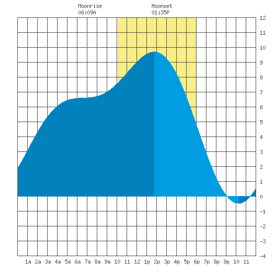 Amak Island tide chart for Tuesday, January 17, 2023