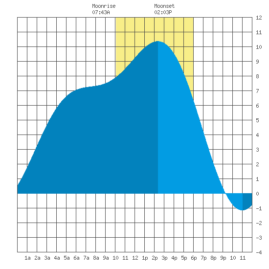 Amak Island tide chart for Wednesday, January 18, 2023