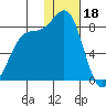 Amak Island tide chart for Wednesday, January 18, 2023