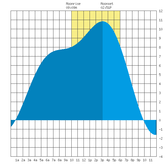 Amak Island tide chart for Thursday, January 19, 2023