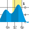 Amak Island tide chart for Sunday, January 1, 2023