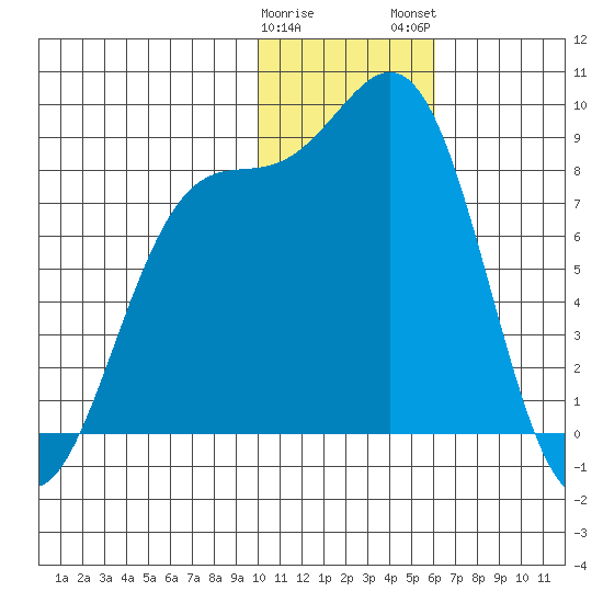 Amak Island tide chart for Friday, January 20, 2023