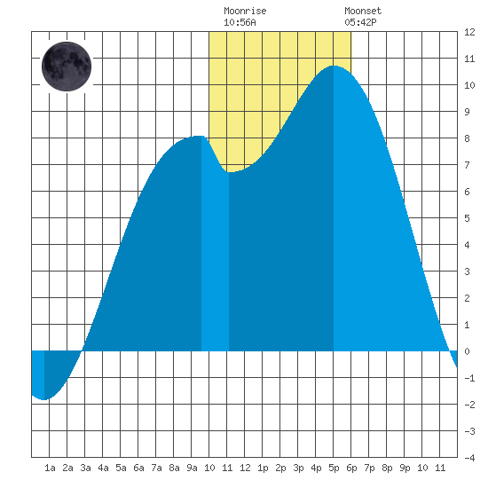 Amak Island tide chart for Saturday, January 21, 2023