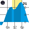 Amak Island tide chart for Saturday, January 21, 2023