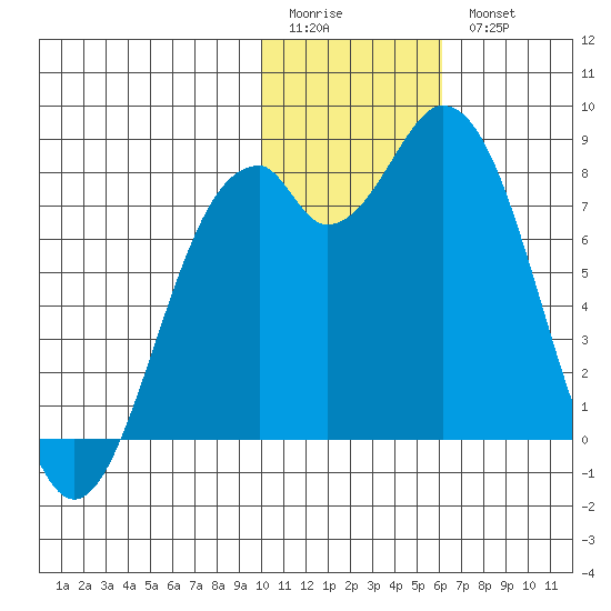 Amak Island tide chart for Sunday, January 22, 2023