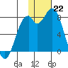 Amak Island tide chart for Sunday, January 22, 2023
