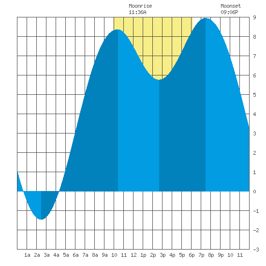 Amak Island tide chart for Monday, January 23, 2023