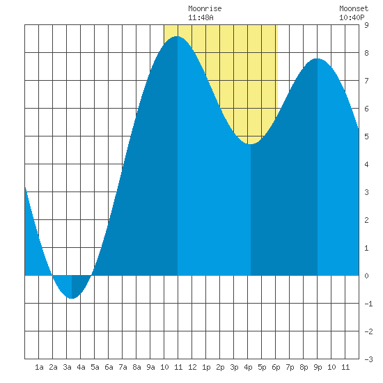 Amak Island tide chart for Tuesday, January 24, 2023