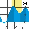 Amak Island tide chart for Tuesday, January 24, 2023