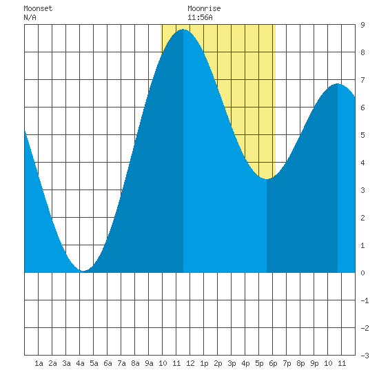 Amak Island tide chart for Wednesday, January 25, 2023