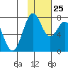 Amak Island tide chart for Wednesday, January 25, 2023