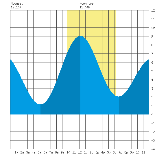 Amak Island tide chart for Thursday, January 26, 2023