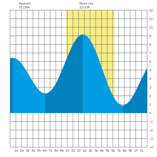 Amak Island tide chart for Friday, January 27, 2023