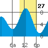 Amak Island tide chart for Friday, January 27, 2023