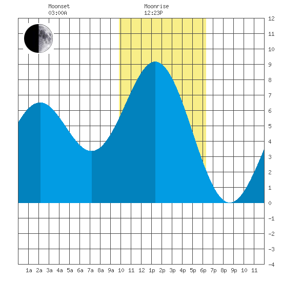 Amak Island tide chart for Saturday, January 28, 2023