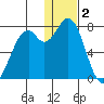 Amak Island tide chart for Monday, January 2, 2023
