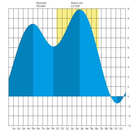 Amak Island tide chart for Monday, January 30, 2023