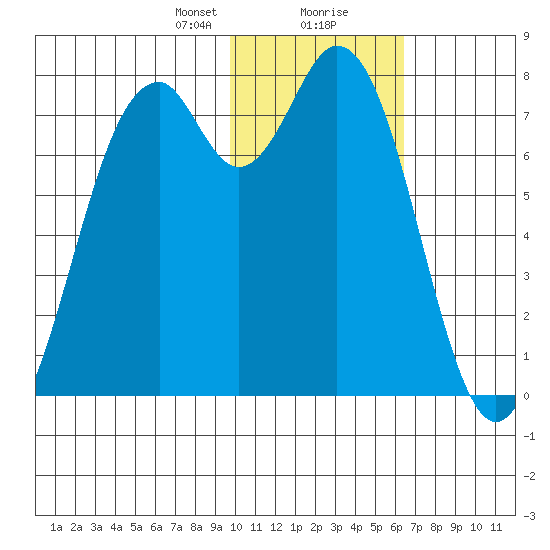 Amak Island tide chart for Tuesday, January 31, 2023