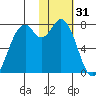 Amak Island tide chart for Tuesday, January 31, 2023
