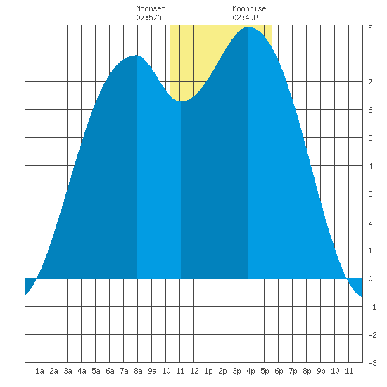 Amak Island tide chart for Tuesday, January 3, 2023