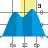 Amak Island tide chart for Tuesday, January 3, 2023